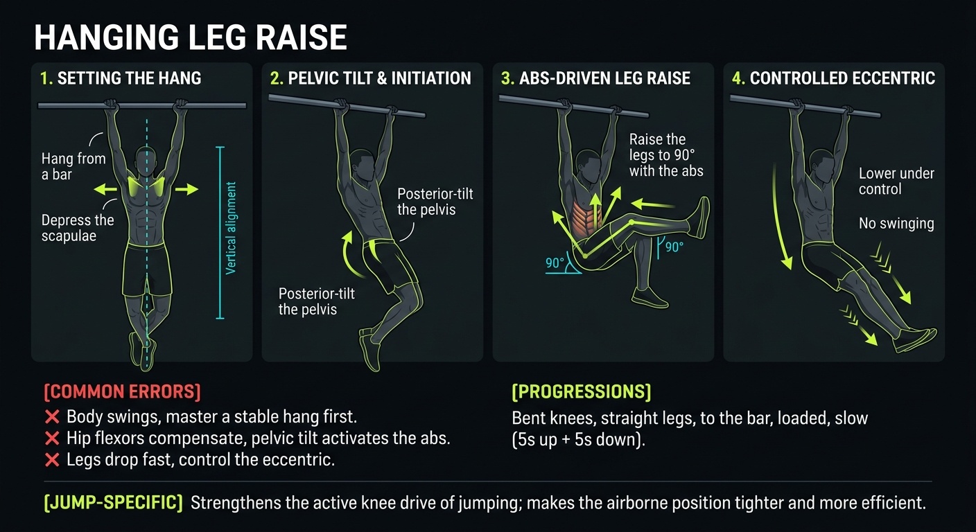 Hanging Leg Raise 4-step technique breakdown: setup, execution, peak extension, and recovery for vertical jump training