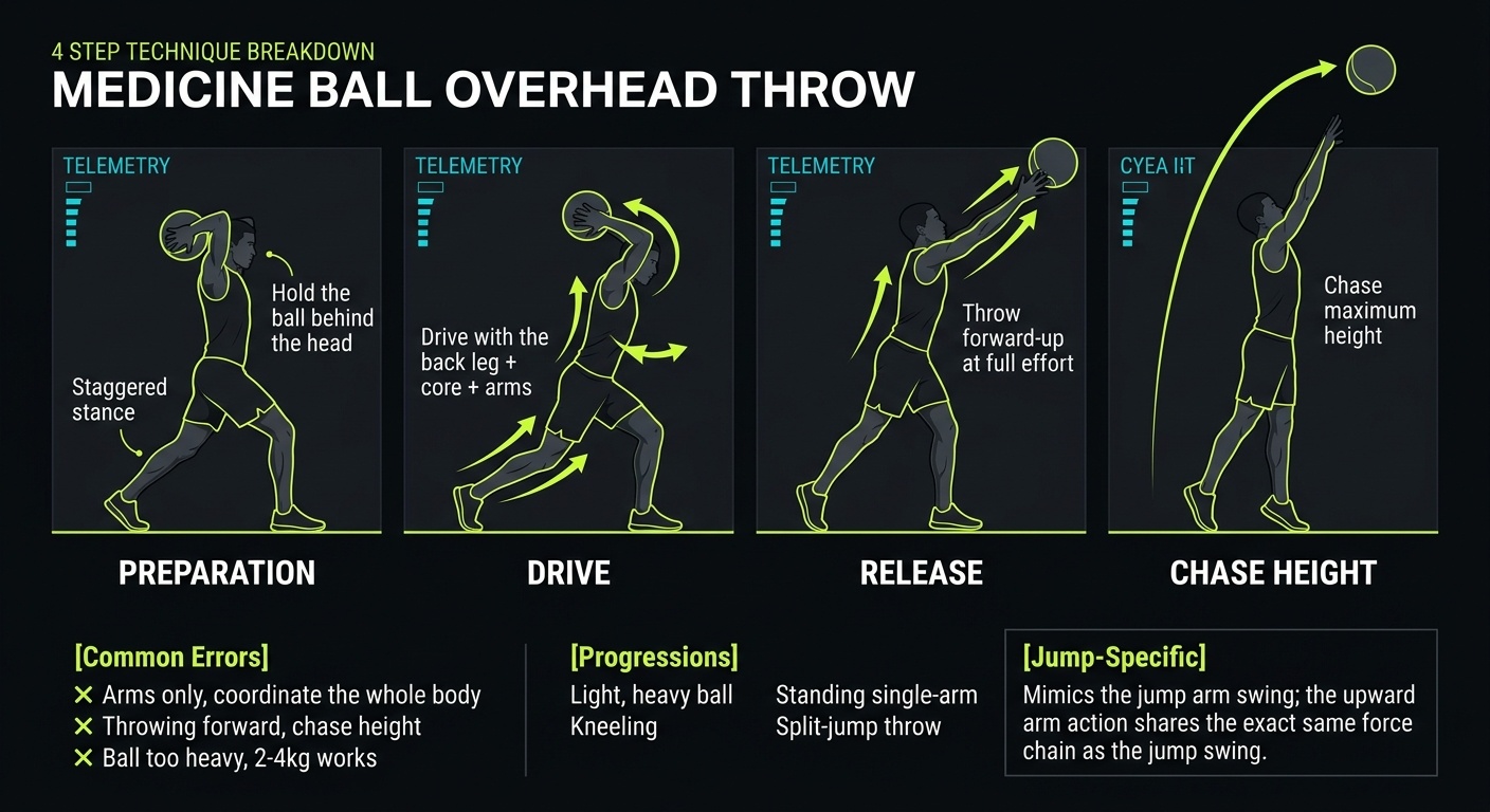 Medicine Ball Overhead Throw 4-step technique breakdown: setup, execution, peak extension, and recovery for vertical jump training