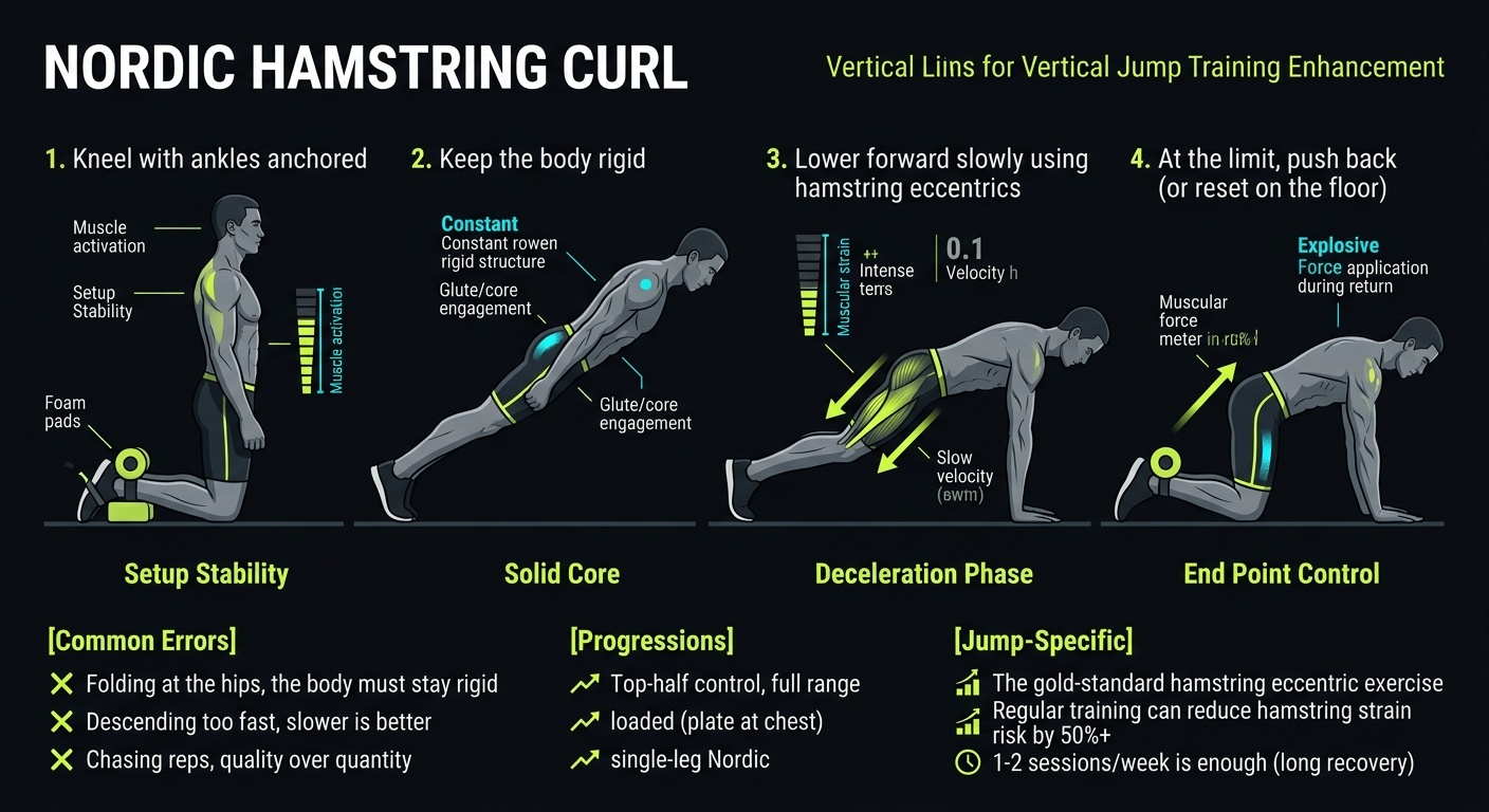 Nordic Hamstring Curl 4-step technique breakdown: setup stability, solid core, deceleration phase, and end point control for vertical jump training