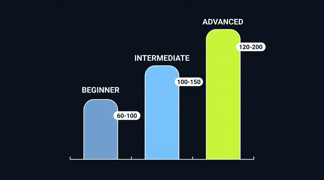Weekly plyometric foot contact recommendations by experience level, beginner blue to advanced lime green ascending bars